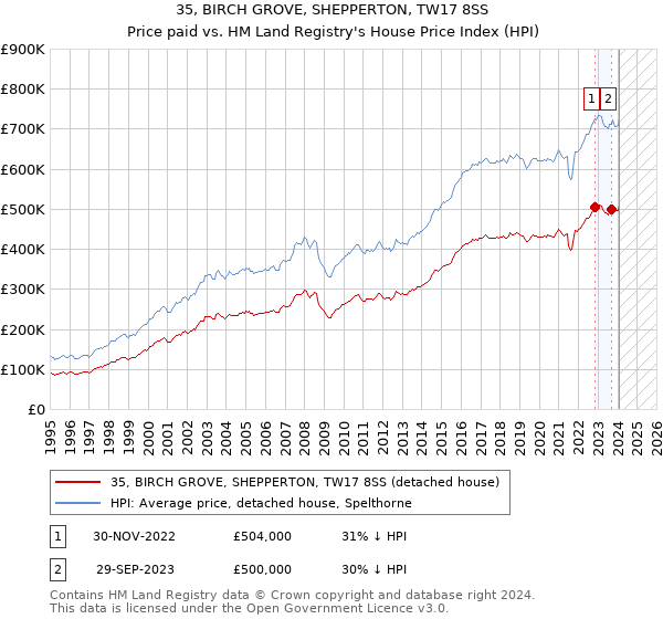 35, BIRCH GROVE, SHEPPERTON, TW17 8SS: Price paid vs HM Land Registry's House Price Index