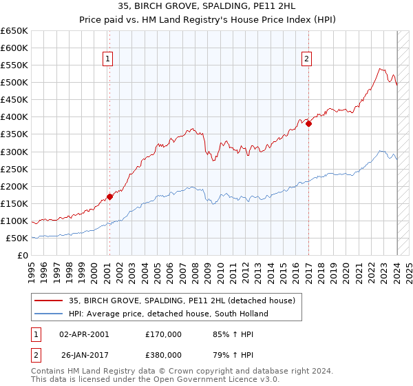 35, BIRCH GROVE, SPALDING, PE11 2HL: Price paid vs HM Land Registry's House Price Index