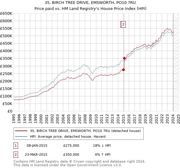 35, BIRCH TREE DRIVE, EMSWORTH, PO10 7RU: Price paid vs HM Land Registry's House Price Index