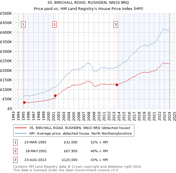35, BIRCHALL ROAD, RUSHDEN, NN10 9RQ: Price paid vs HM Land Registry's House Price Index