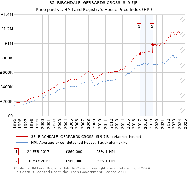 35, BIRCHDALE, GERRARDS CROSS, SL9 7JB: Price paid vs HM Land Registry's House Price Index