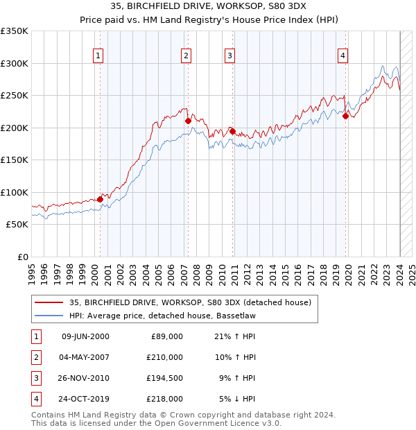 35, BIRCHFIELD DRIVE, WORKSOP, S80 3DX: Price paid vs HM Land Registry's House Price Index