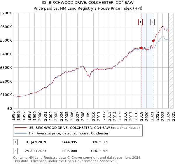 35, BIRCHWOOD DRIVE, COLCHESTER, CO4 6AW: Price paid vs HM Land Registry's House Price Index