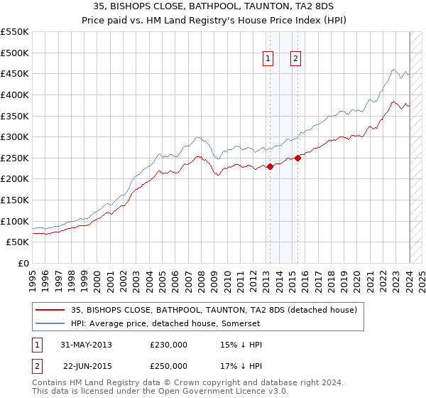 35, BISHOPS CLOSE, BATHPOOL, TAUNTON, TA2 8DS: Price paid vs HM Land Registry's House Price Index