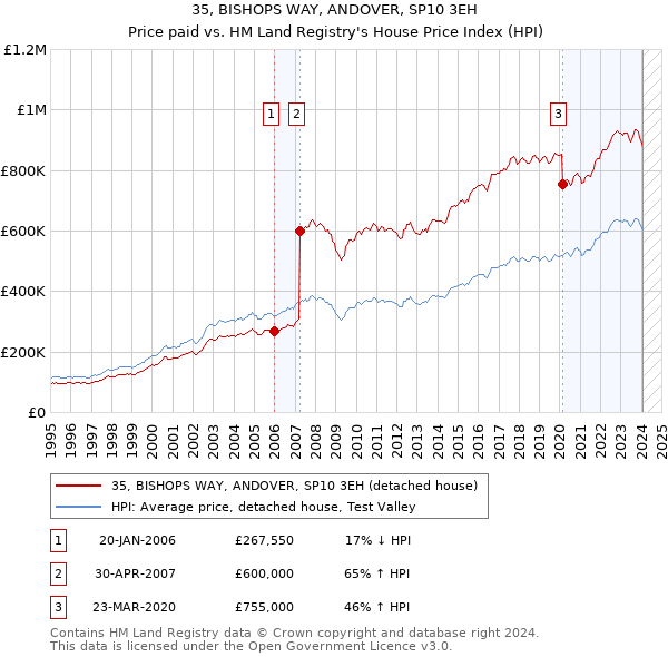35, BISHOPS WAY, ANDOVER, SP10 3EH: Price paid vs HM Land Registry's House Price Index