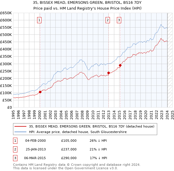 35, BISSEX MEAD, EMERSONS GREEN, BRISTOL, BS16 7DY: Price paid vs HM Land Registry's House Price Index