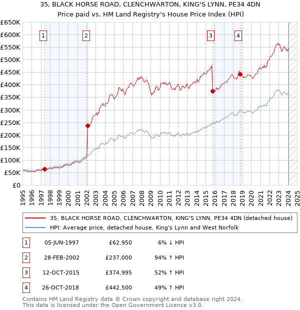 35, BLACK HORSE ROAD, CLENCHWARTON, KING'S LYNN, PE34 4DN: Price paid vs HM Land Registry's House Price Index