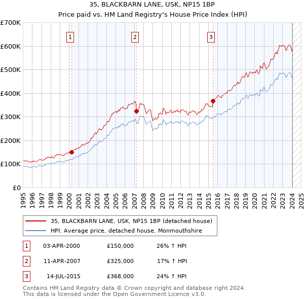 35, BLACKBARN LANE, USK, NP15 1BP: Price paid vs HM Land Registry's House Price Index