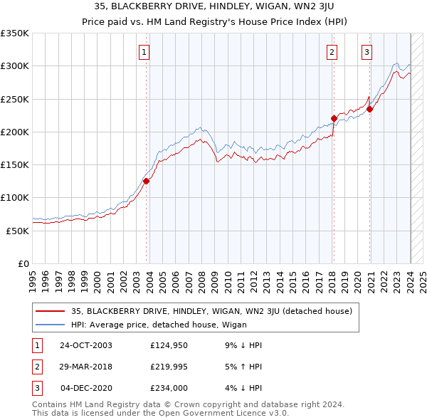 35, BLACKBERRY DRIVE, HINDLEY, WIGAN, WN2 3JU: Price paid vs HM Land Registry's House Price Index