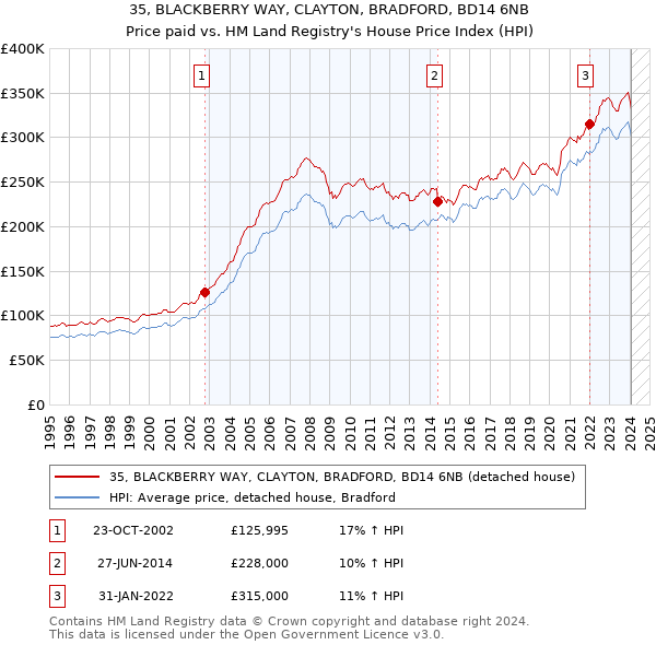 35, BLACKBERRY WAY, CLAYTON, BRADFORD, BD14 6NB: Price paid vs HM Land Registry's House Price Index