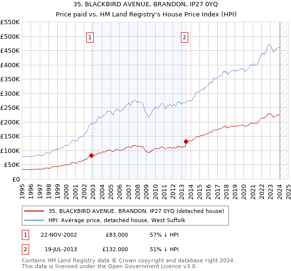 35, BLACKBIRD AVENUE, BRANDON, IP27 0YQ: Price paid vs HM Land Registry's House Price Index