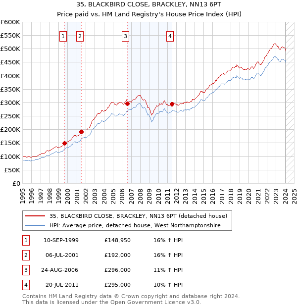 35, BLACKBIRD CLOSE, BRACKLEY, NN13 6PT: Price paid vs HM Land Registry's House Price Index