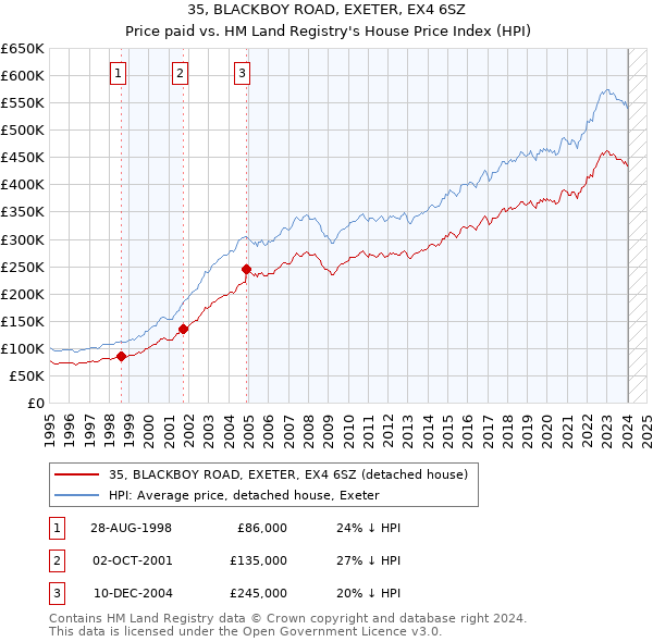 35, BLACKBOY ROAD, EXETER, EX4 6SZ: Price paid vs HM Land Registry's House Price Index