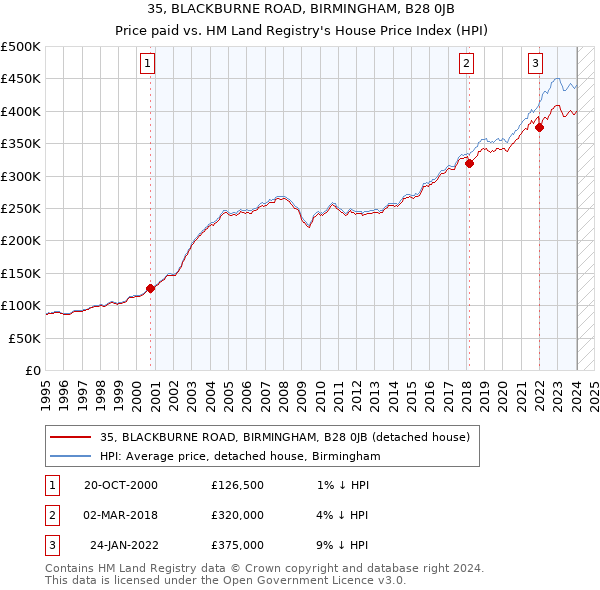 35, BLACKBURNE ROAD, BIRMINGHAM, B28 0JB: Price paid vs HM Land Registry's House Price Index