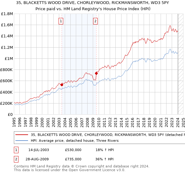 35, BLACKETTS WOOD DRIVE, CHORLEYWOOD, RICKMANSWORTH, WD3 5PY: Price paid vs HM Land Registry's House Price Index