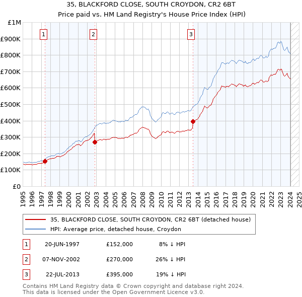 35, BLACKFORD CLOSE, SOUTH CROYDON, CR2 6BT: Price paid vs HM Land Registry's House Price Index