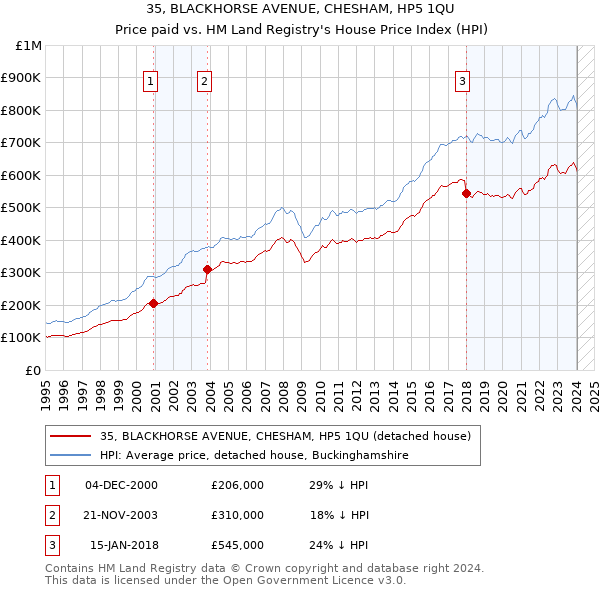 35, BLACKHORSE AVENUE, CHESHAM, HP5 1QU: Price paid vs HM Land Registry's House Price Index