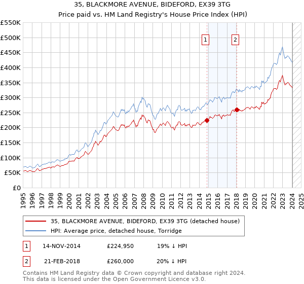 35, BLACKMORE AVENUE, BIDEFORD, EX39 3TG: Price paid vs HM Land Registry's House Price Index