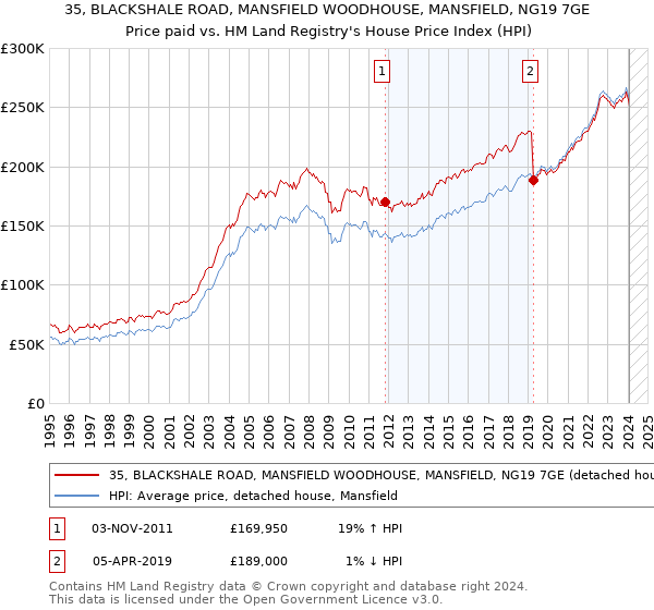 35, BLACKSHALE ROAD, MANSFIELD WOODHOUSE, MANSFIELD, NG19 7GE: Price paid vs HM Land Registry's House Price Index