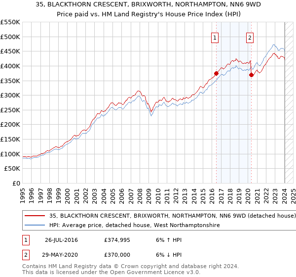 35, BLACKTHORN CRESCENT, BRIXWORTH, NORTHAMPTON, NN6 9WD: Price paid vs HM Land Registry's House Price Index
