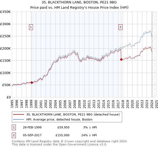 35, BLACKTHORN LANE, BOSTON, PE21 9BG: Price paid vs HM Land Registry's House Price Index