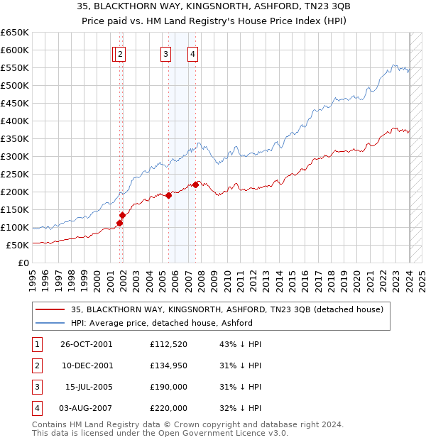 35, BLACKTHORN WAY, KINGSNORTH, ASHFORD, TN23 3QB: Price paid vs HM Land Registry's House Price Index