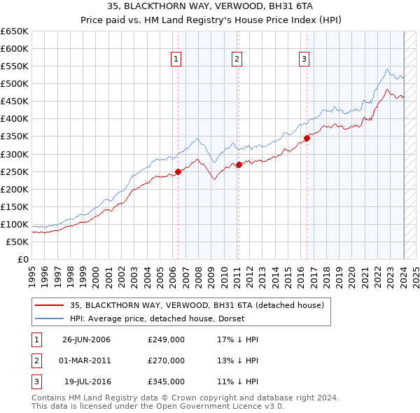 35, BLACKTHORN WAY, VERWOOD, BH31 6TA: Price paid vs HM Land Registry's House Price Index