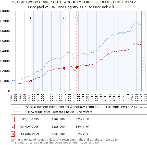 35, BLACKWOOD CHINE, SOUTH WOODHAM FERRERS, CHELMSFORD, CM3 5FZ: Price paid vs HM Land Registry's House Price Index