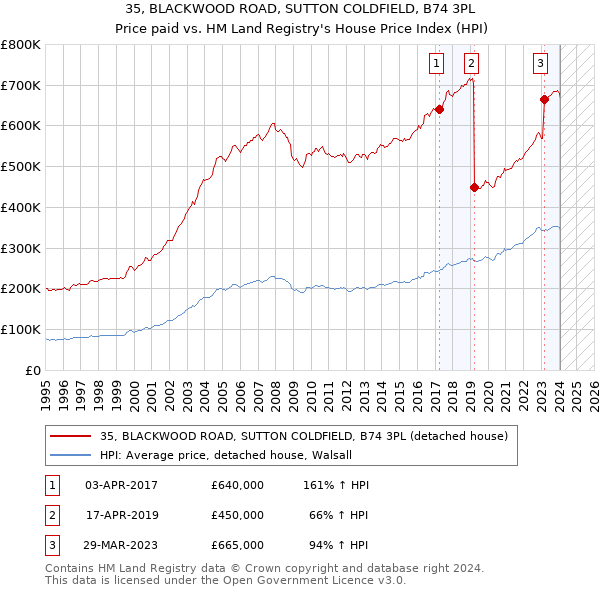 35, BLACKWOOD ROAD, SUTTON COLDFIELD, B74 3PL: Price paid vs HM Land Registry's House Price Index