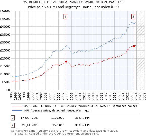 35, BLAKEHILL DRIVE, GREAT SANKEY, WARRINGTON, WA5 1ZF: Price paid vs HM Land Registry's House Price Index