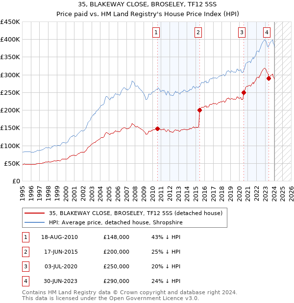 35, BLAKEWAY CLOSE, BROSELEY, TF12 5SS: Price paid vs HM Land Registry's House Price Index