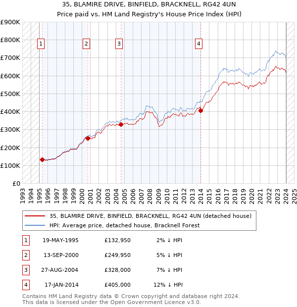 35, BLAMIRE DRIVE, BINFIELD, BRACKNELL, RG42 4UN: Price paid vs HM Land Registry's House Price Index