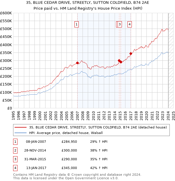 35, BLUE CEDAR DRIVE, STREETLY, SUTTON COLDFIELD, B74 2AE: Price paid vs HM Land Registry's House Price Index