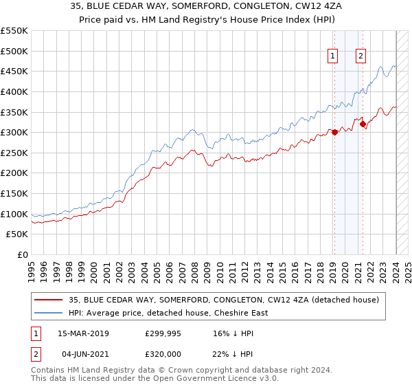 35, BLUE CEDAR WAY, SOMERFORD, CONGLETON, CW12 4ZA: Price paid vs HM Land Registry's House Price Index