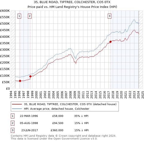 35, BLUE ROAD, TIPTREE, COLCHESTER, CO5 0TX: Price paid vs HM Land Registry's House Price Index