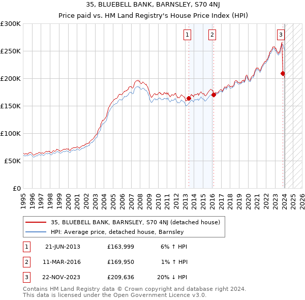 35, BLUEBELL BANK, BARNSLEY, S70 4NJ: Price paid vs HM Land Registry's House Price Index