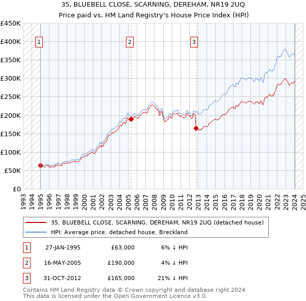 35, BLUEBELL CLOSE, SCARNING, DEREHAM, NR19 2UQ: Price paid vs HM Land Registry's House Price Index