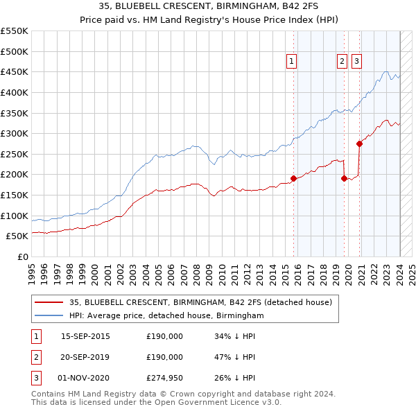 35, BLUEBELL CRESCENT, BIRMINGHAM, B42 2FS: Price paid vs HM Land Registry's House Price Index