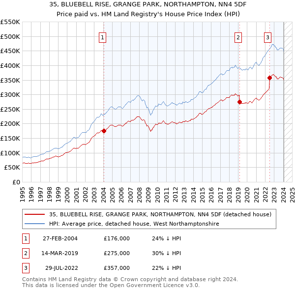 35, BLUEBELL RISE, GRANGE PARK, NORTHAMPTON, NN4 5DF: Price paid vs HM Land Registry's House Price Index