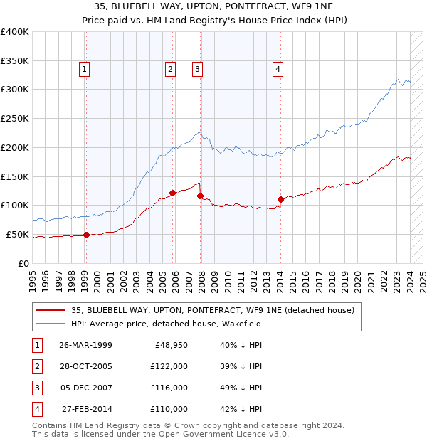 35, BLUEBELL WAY, UPTON, PONTEFRACT, WF9 1NE: Price paid vs HM Land Registry's House Price Index