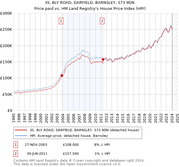 35, BLY ROAD, DARFIELD, BARNSLEY, S73 9DN: Price paid vs HM Land Registry's House Price Index