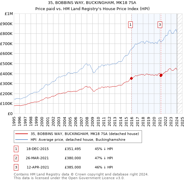 35, BOBBINS WAY, BUCKINGHAM, MK18 7SA: Price paid vs HM Land Registry's House Price Index