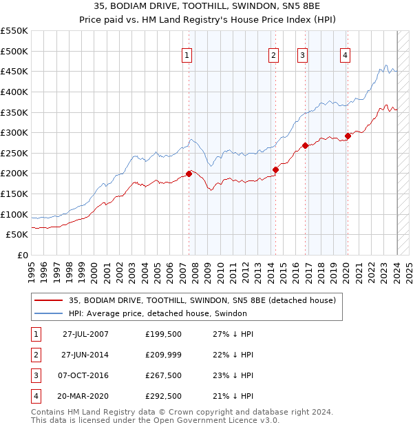 35, BODIAM DRIVE, TOOTHILL, SWINDON, SN5 8BE: Price paid vs HM Land Registry's House Price Index
