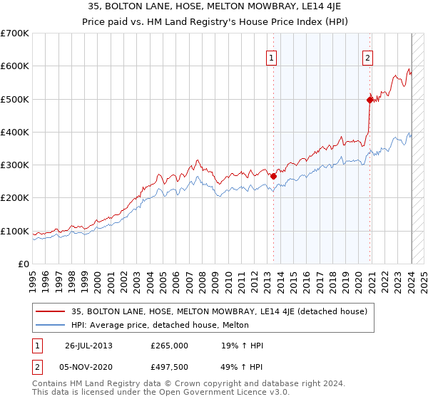 35, BOLTON LANE, HOSE, MELTON MOWBRAY, LE14 4JE: Price paid vs HM Land Registry's House Price Index