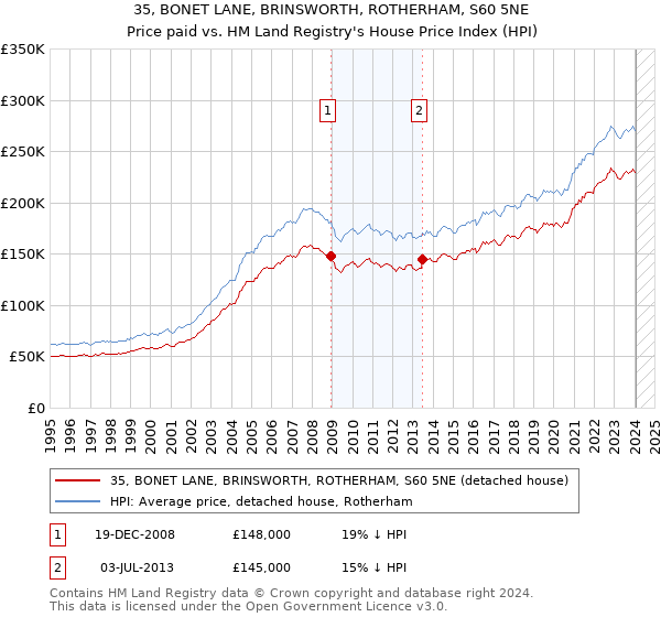 35, BONET LANE, BRINSWORTH, ROTHERHAM, S60 5NE: Price paid vs HM Land Registry's House Price Index