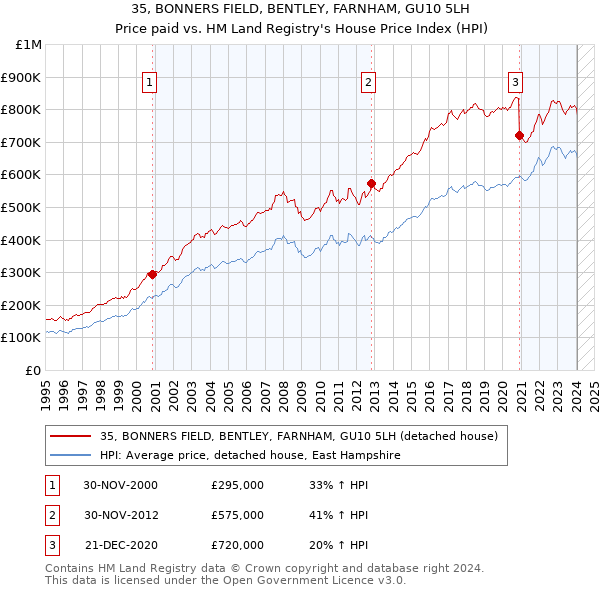 35, BONNERS FIELD, BENTLEY, FARNHAM, GU10 5LH: Price paid vs HM Land Registry's House Price Index