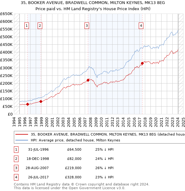 35, BOOKER AVENUE, BRADWELL COMMON, MILTON KEYNES, MK13 8EG: Price paid vs HM Land Registry's House Price Index