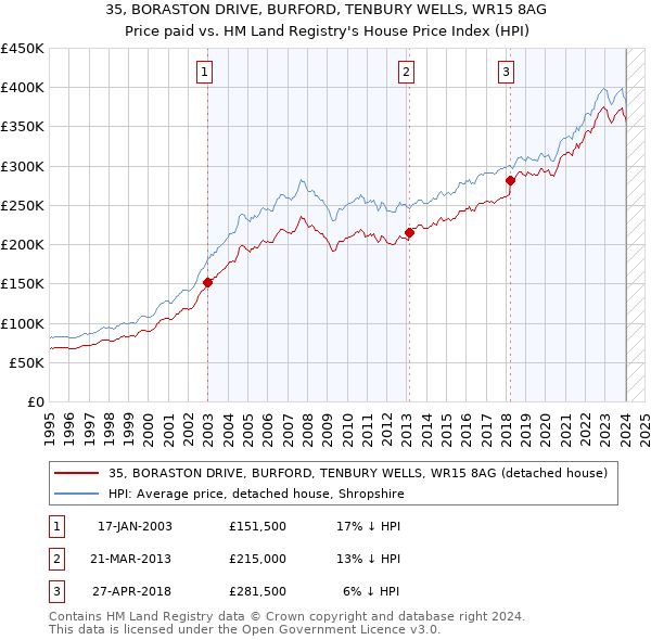 35, BORASTON DRIVE, BURFORD, TENBURY WELLS, WR15 8AG: Price paid vs HM Land Registry's House Price Index