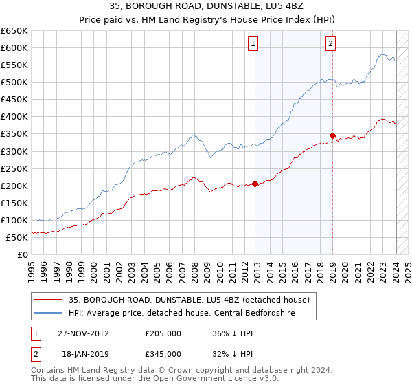 35, BOROUGH ROAD, DUNSTABLE, LU5 4BZ: Price paid vs HM Land Registry's House Price Index