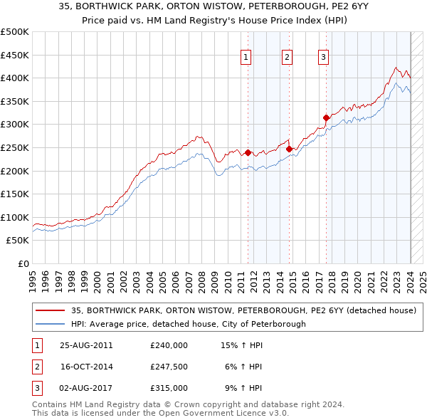 35, BORTHWICK PARK, ORTON WISTOW, PETERBOROUGH, PE2 6YY: Price paid vs HM Land Registry's House Price Index